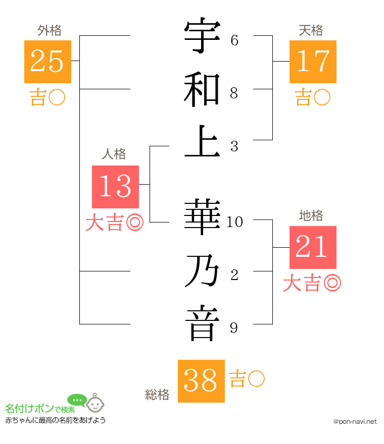 宇和上 華乃音さんの姓名判断結果