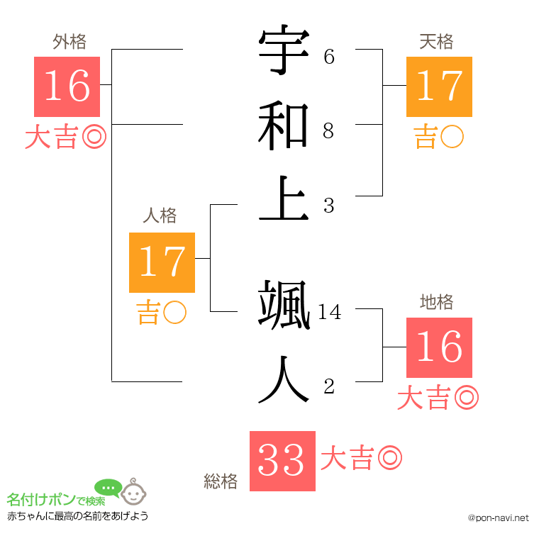 宇和上 颯人さんの姓名判断結果