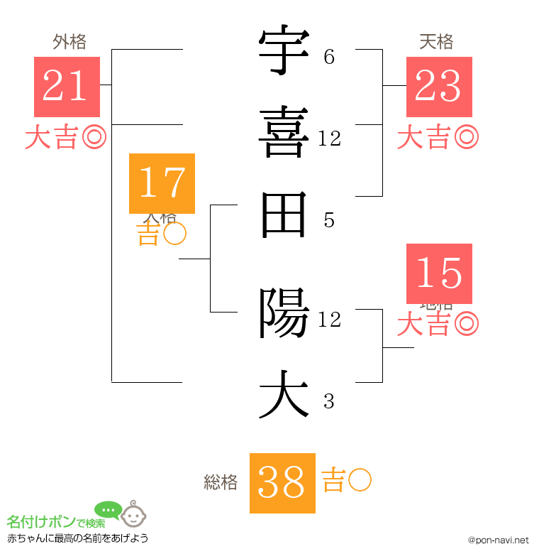 宇喜田 陽大さんの姓名判断結果