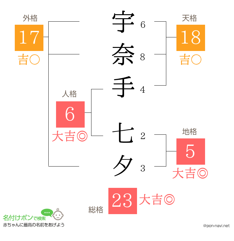 宇奈手 七夕さんの姓名判断結果