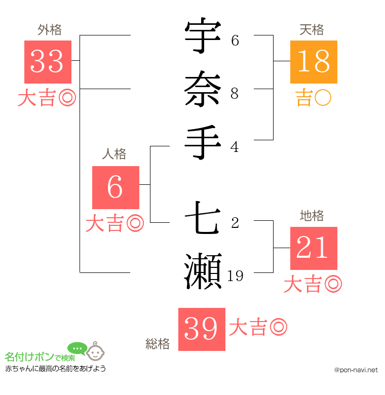 宇奈手 七瀬さんの姓名判断結果