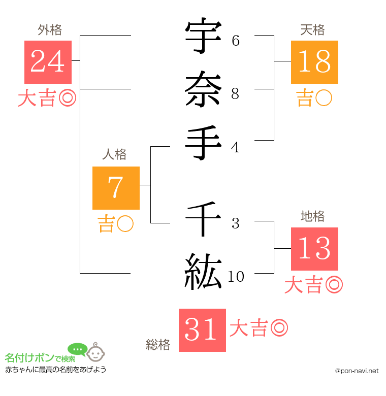 宇奈手 千紘さんの姓名判断結果