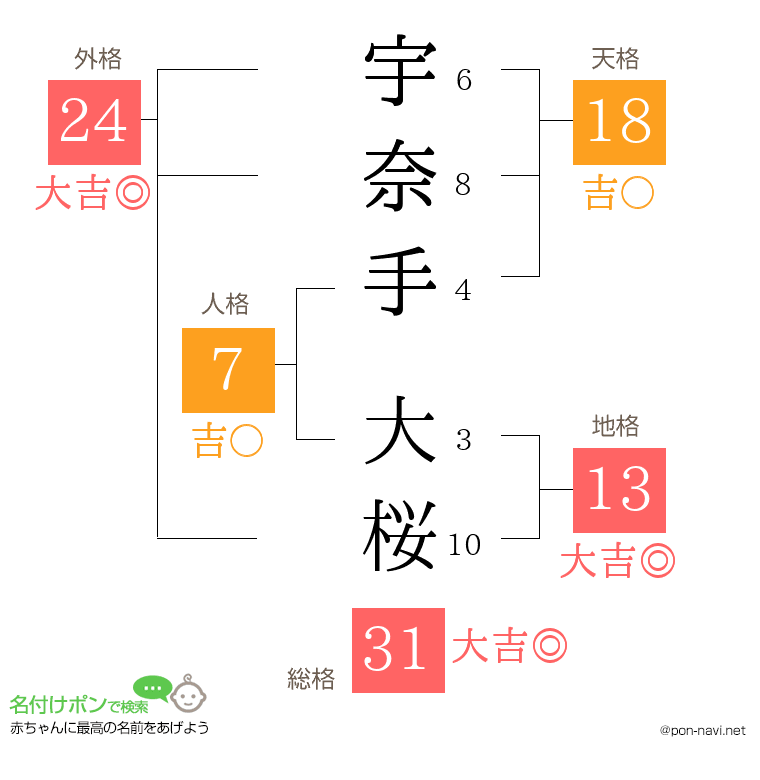 宇奈手 大桜さんの姓名判断結果