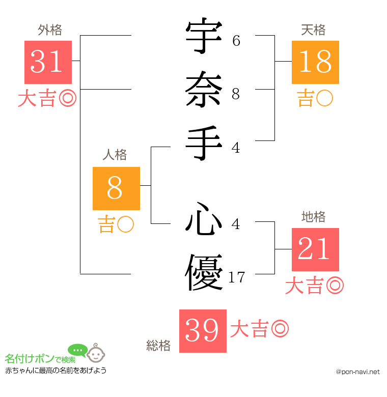 宇奈手 心優さんの姓名判断結果