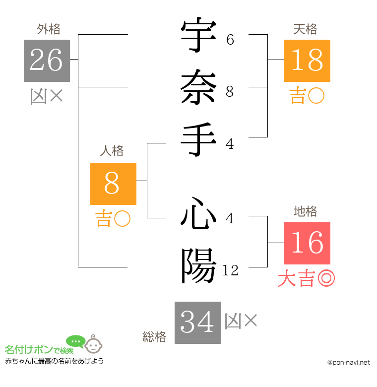 宇奈手 心陽さんの姓名判断結果