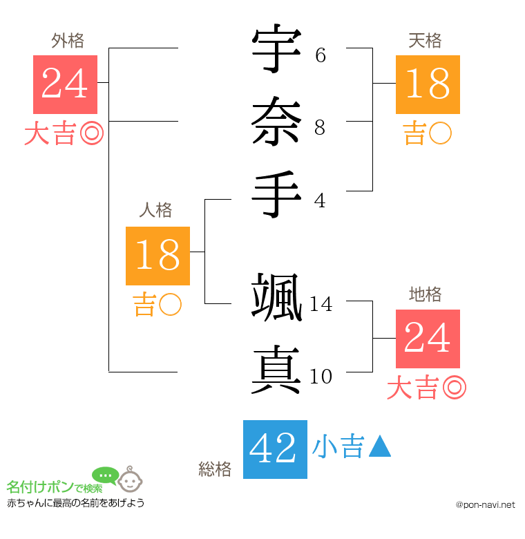 宇奈手 颯真さんの姓名判断結果