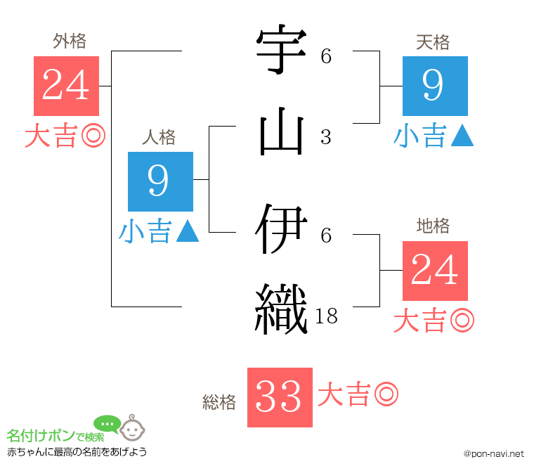 宇山 伊織さんの姓名判断結果