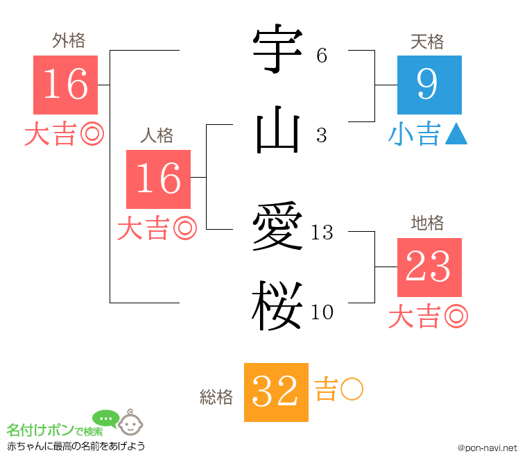 宇山 愛桜さんの姓名判断結果
