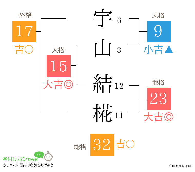 宇山 結椛さんの姓名判断結果