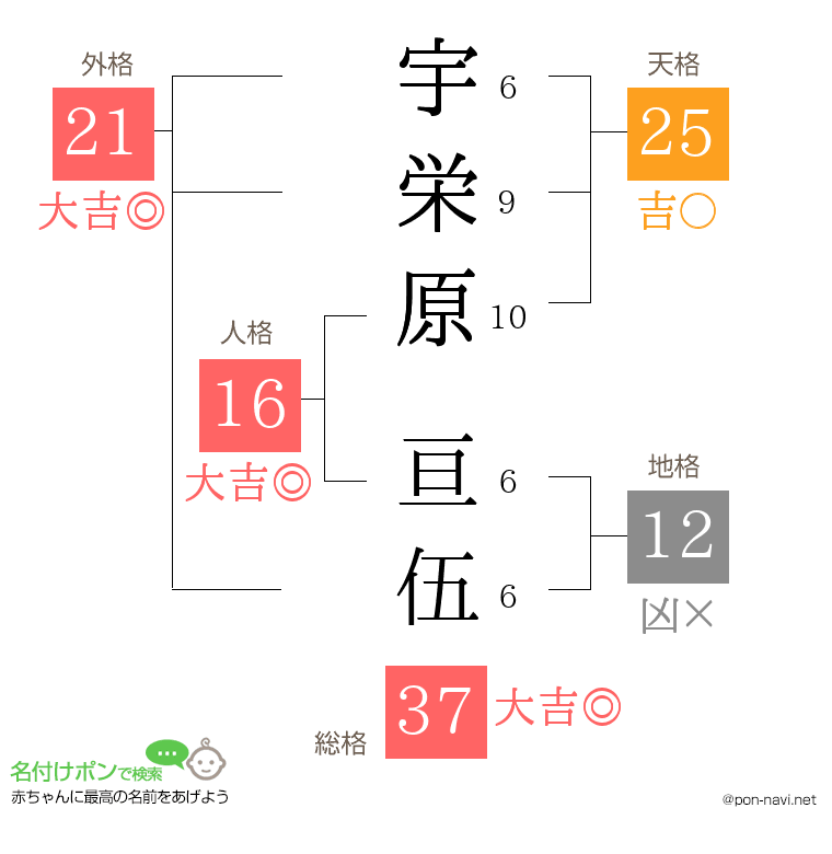 宇栄原 亘伍さんの姓名判断結果