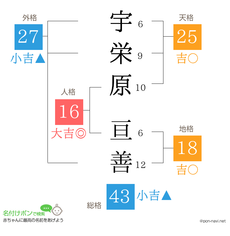 宇栄原 亘善さんの姓名判断結果