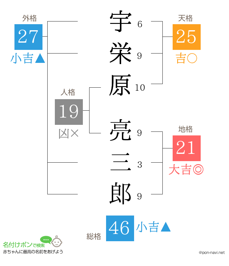 宇栄原 亮三郎さんの姓名判断結果