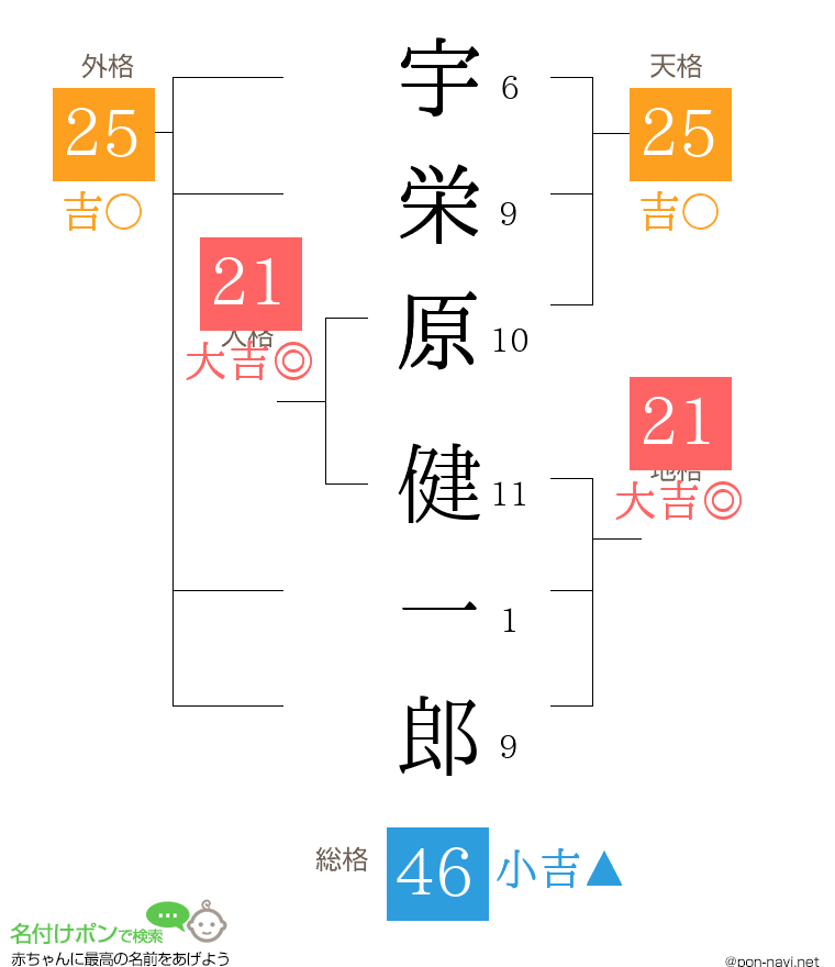 宇栄原 健一郎さんの姓名判断結果