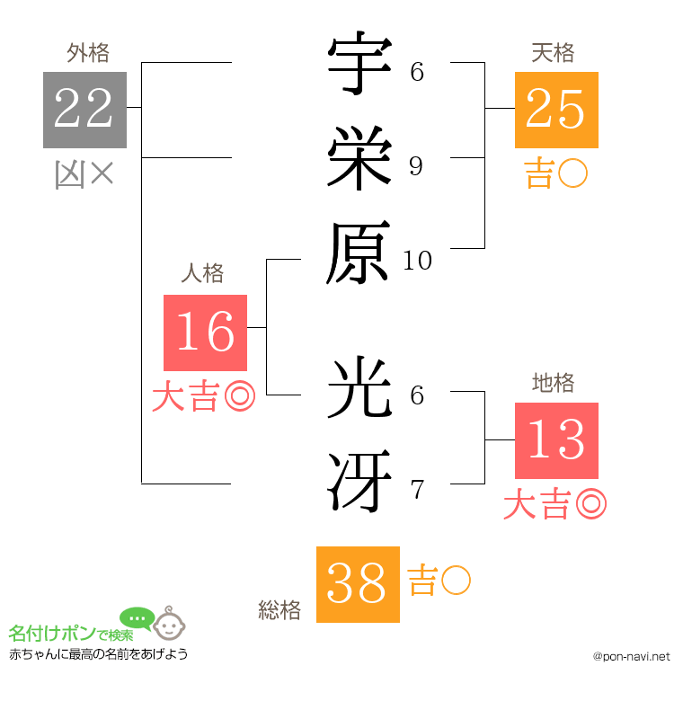 宇栄原 光冴さんの姓名判断結果