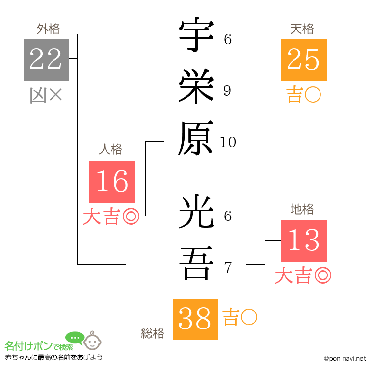 宇栄原 光吾さんの姓名判断結果