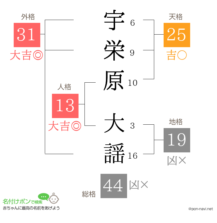宇栄原 大謡さんの姓名判断結果