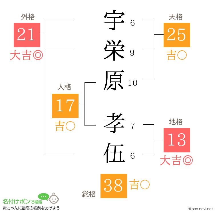 宇栄原 孝伍さんの姓名判断結果