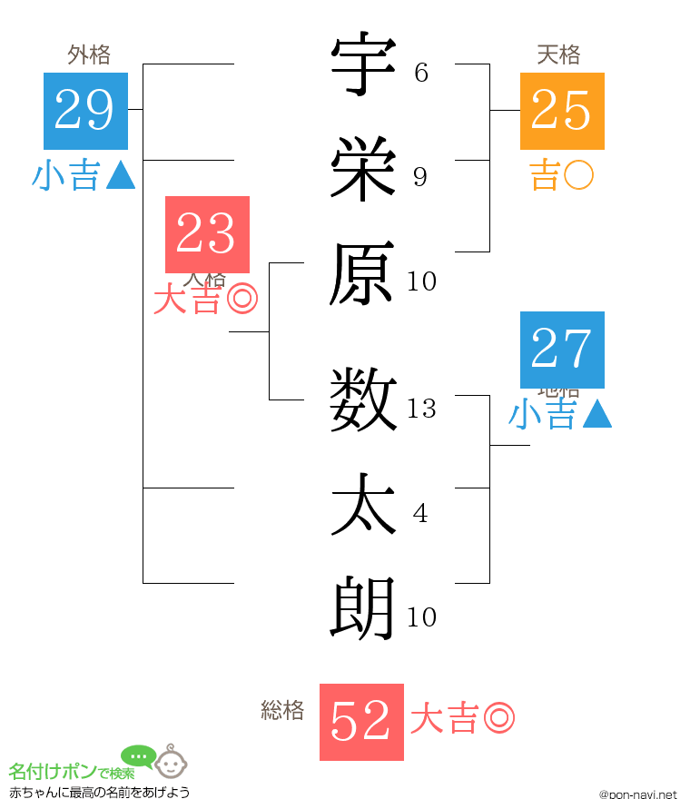宇栄原 数太朗さんの姓名判断結果