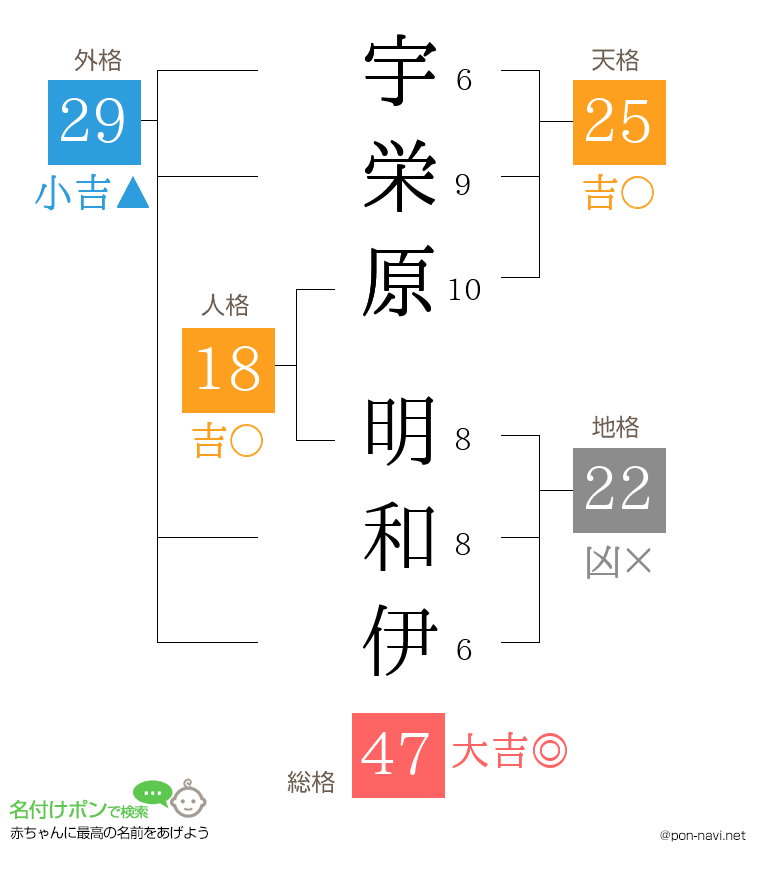 宇栄原 明和伊さんの姓名判断結果