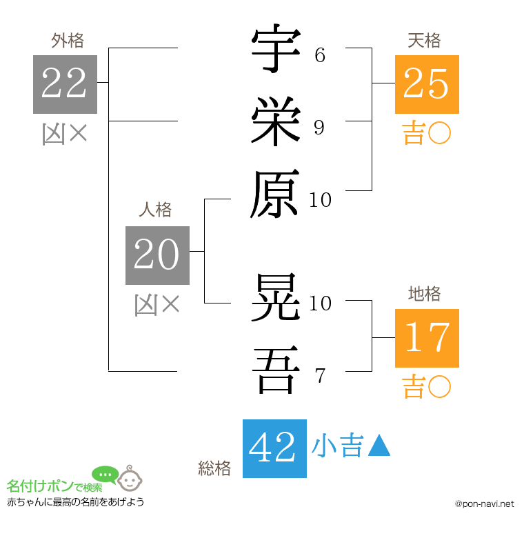 宇栄原 晃吾さんの姓名判断結果