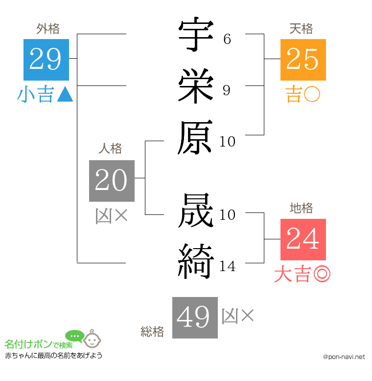 宇栄原 晟綺さんの姓名判断結果