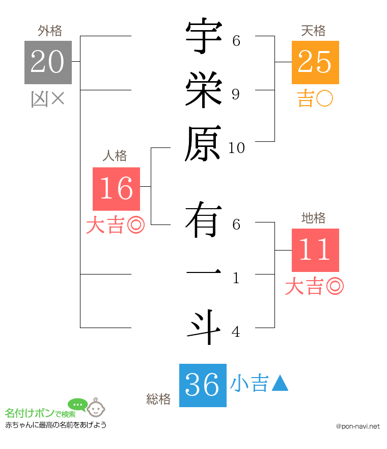 宇栄原 有一斗さんの姓名判断結果