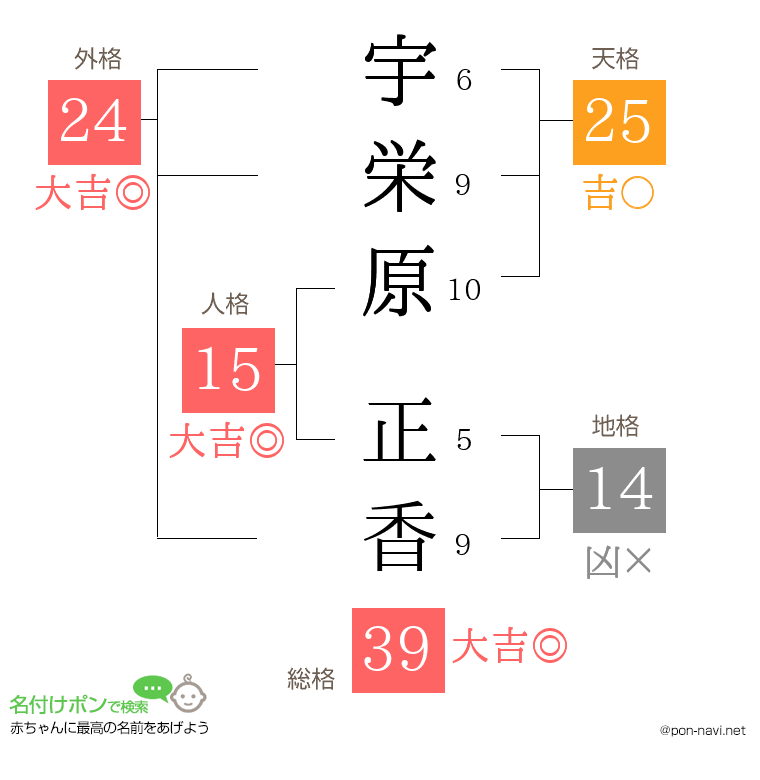 宇栄原 正香さんの姓名判断結果