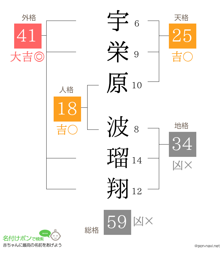 宇栄原 波瑠翔さんの姓名判断結果