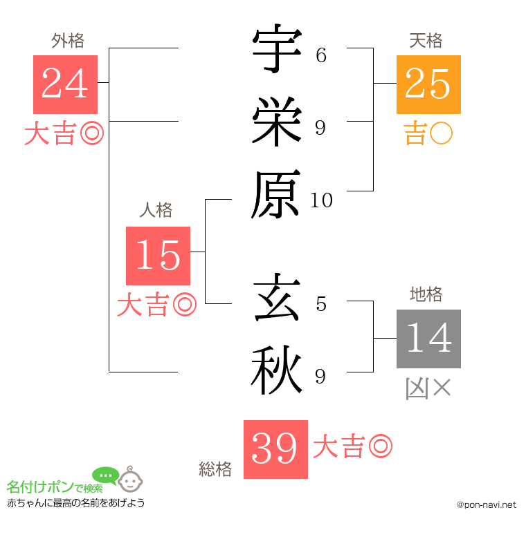 宇栄原 玄秋さんの姓名判断結果