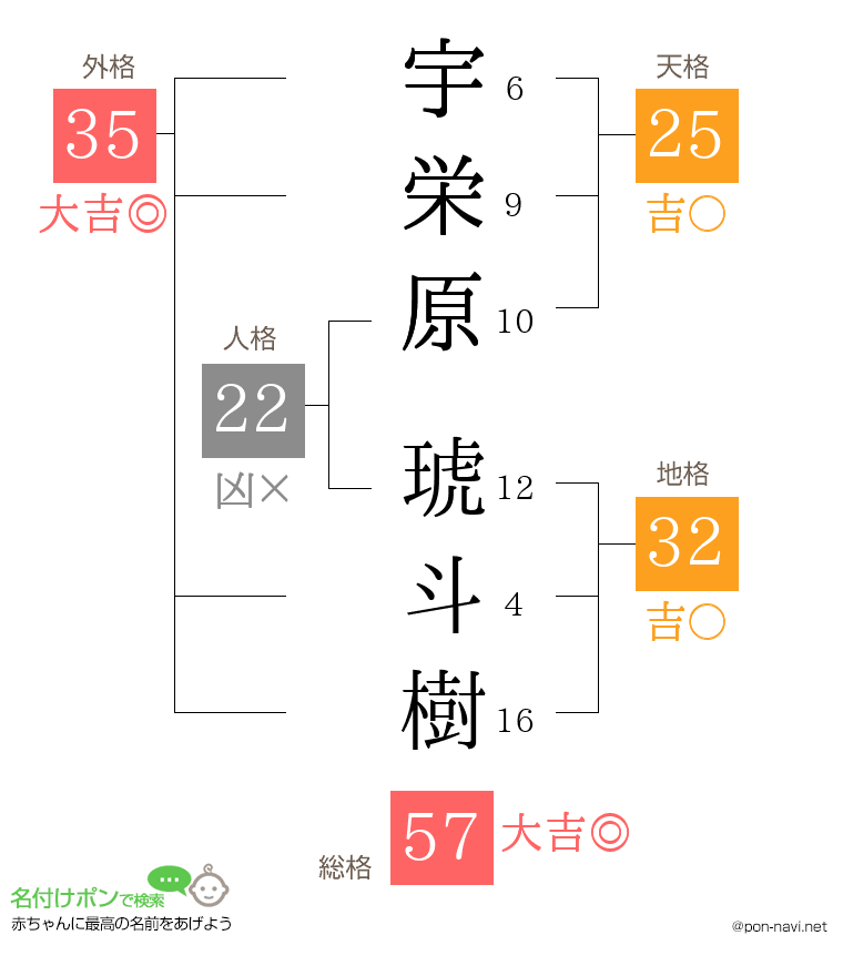宇栄原 琥斗樹さんの姓名判断結果