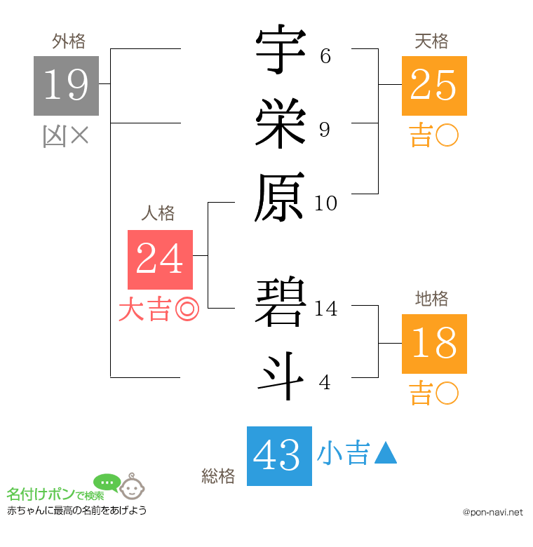 宇栄原 碧斗さんの姓名判断結果