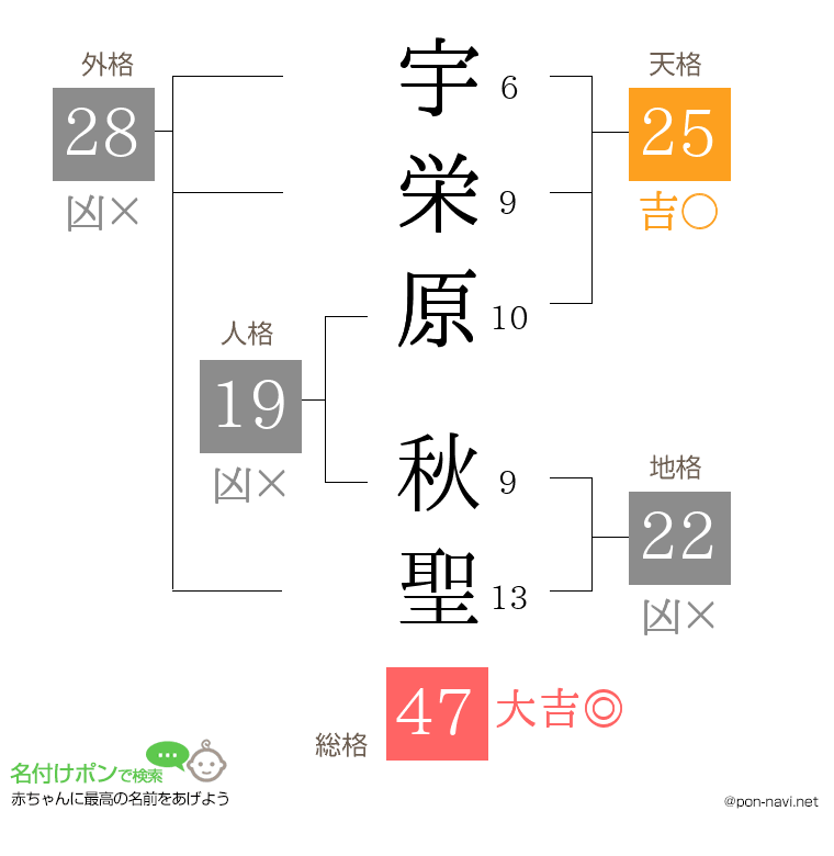 宇栄原 秋聖さんの姓名判断結果