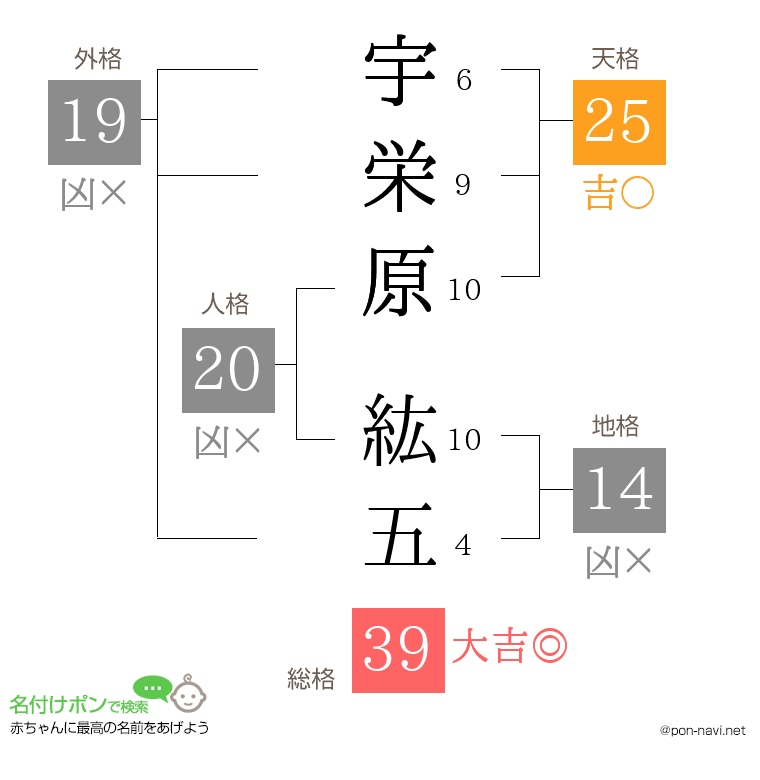 宇栄原 紘五さんの姓名判断結果