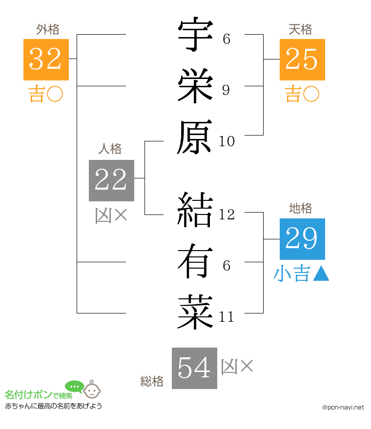 宇栄原 結有菜さんの姓名判断結果