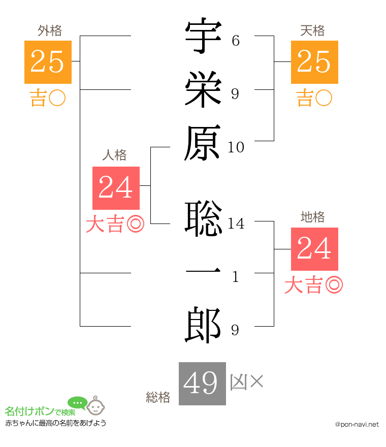 宇栄原 聡一郎さんの姓名判断結果