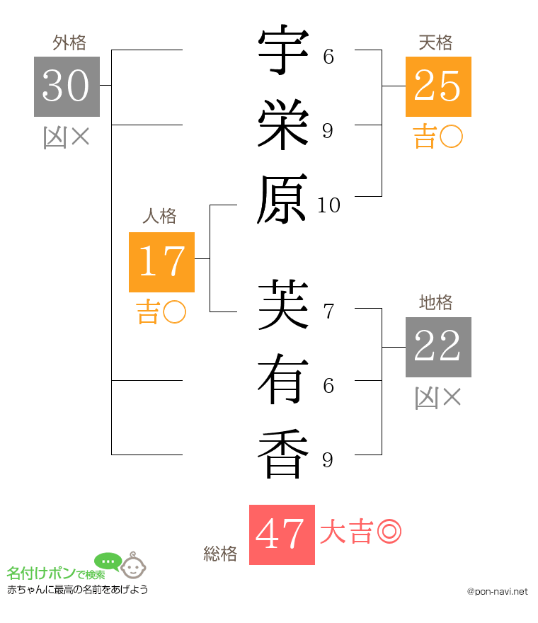 宇栄原 芙有香さんの姓名判断結果