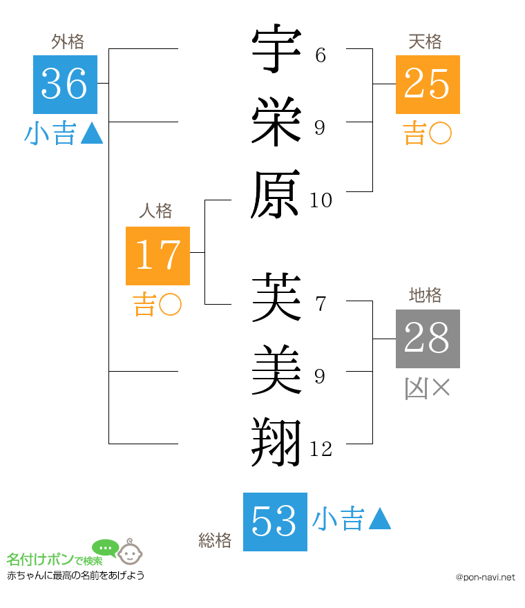 宇栄原 芙美翔さんの姓名判断結果