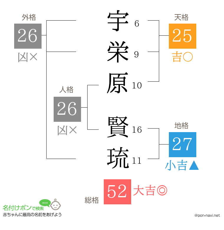 宇栄原 賢琉さんの姓名判断結果