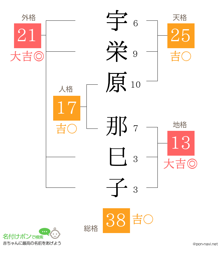 宇栄原 那巳子さんの姓名判断結果