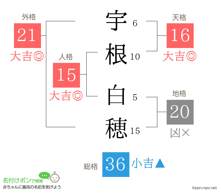 宇根 白穂さんの姓名判断結果
