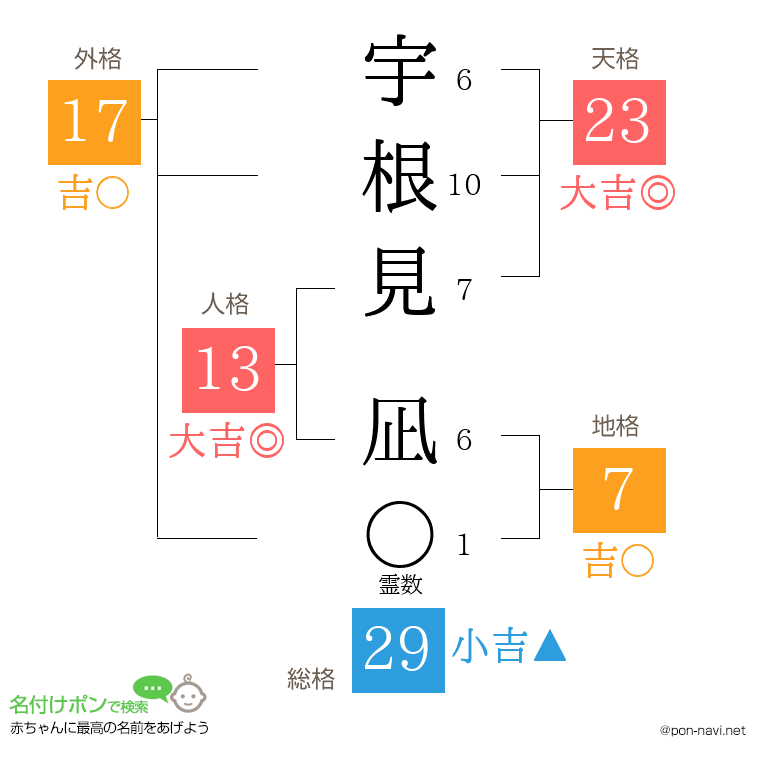 宇根見 凪さんの姓名判断結果