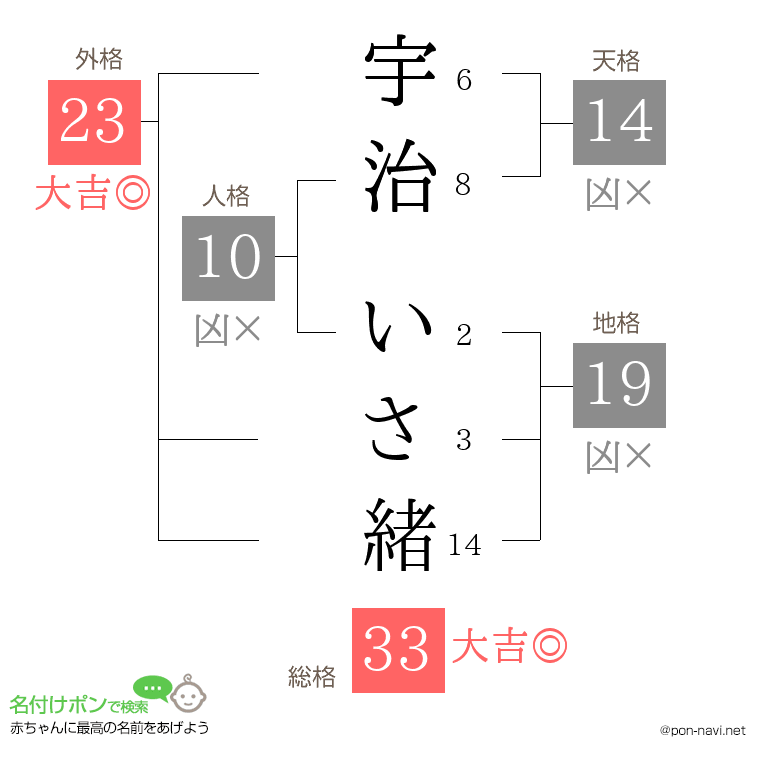 宇治 いさ緒さんの姓名判断結果