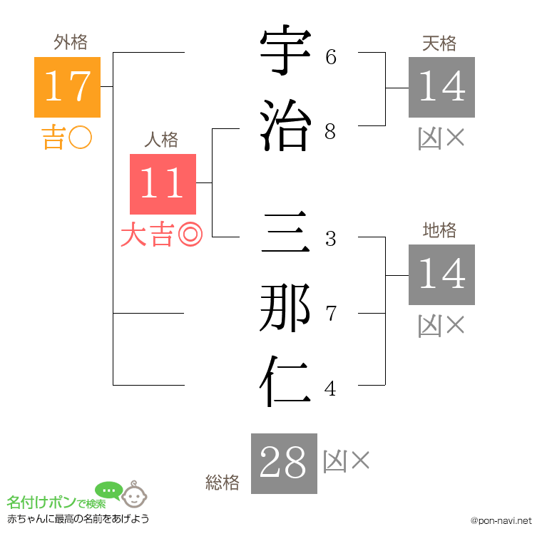宇治 三那仁さんの姓名判断結果