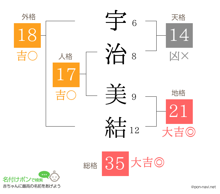 宇治 美結さんの姓名判断結果