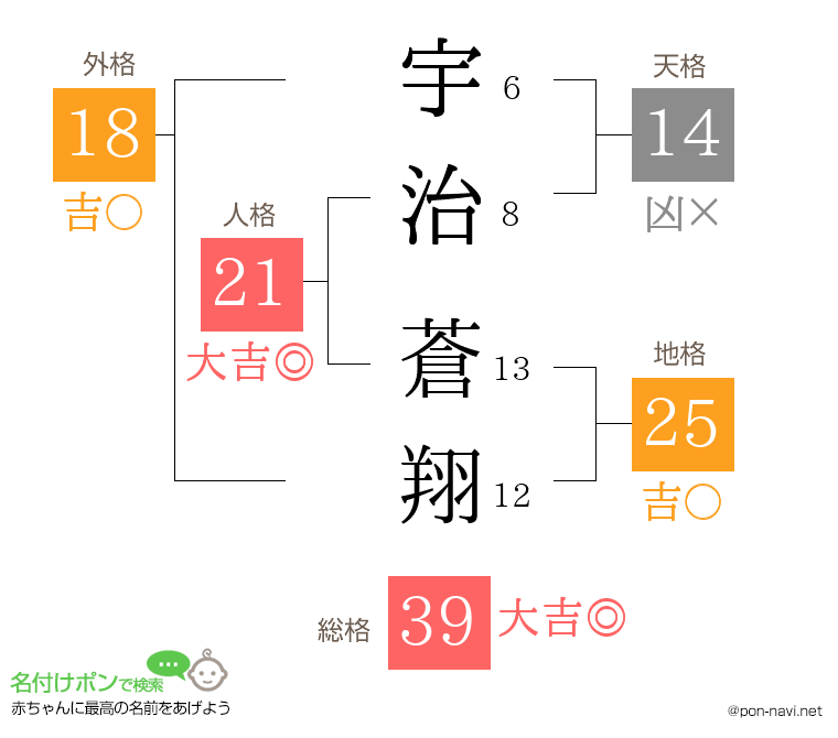 宇治 蒼翔さんの姓名判断結果