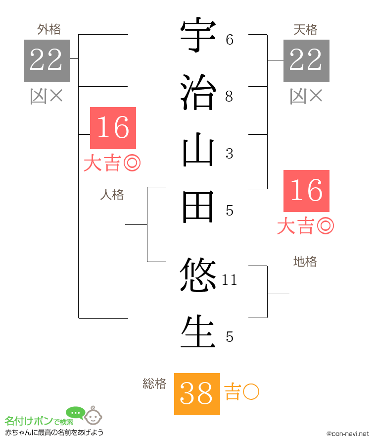 宇治山田 悠生さんの姓名判断結果