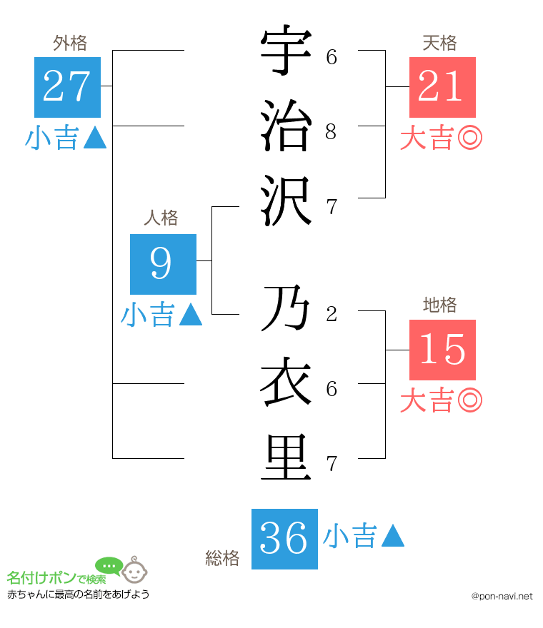 宇治沢 乃衣里さんの姓名判断結果