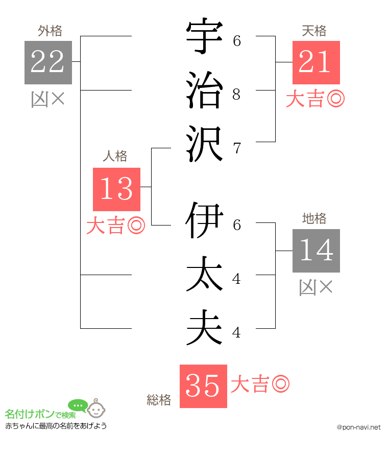 宇治沢 伊太夫さんの姓名判断結果