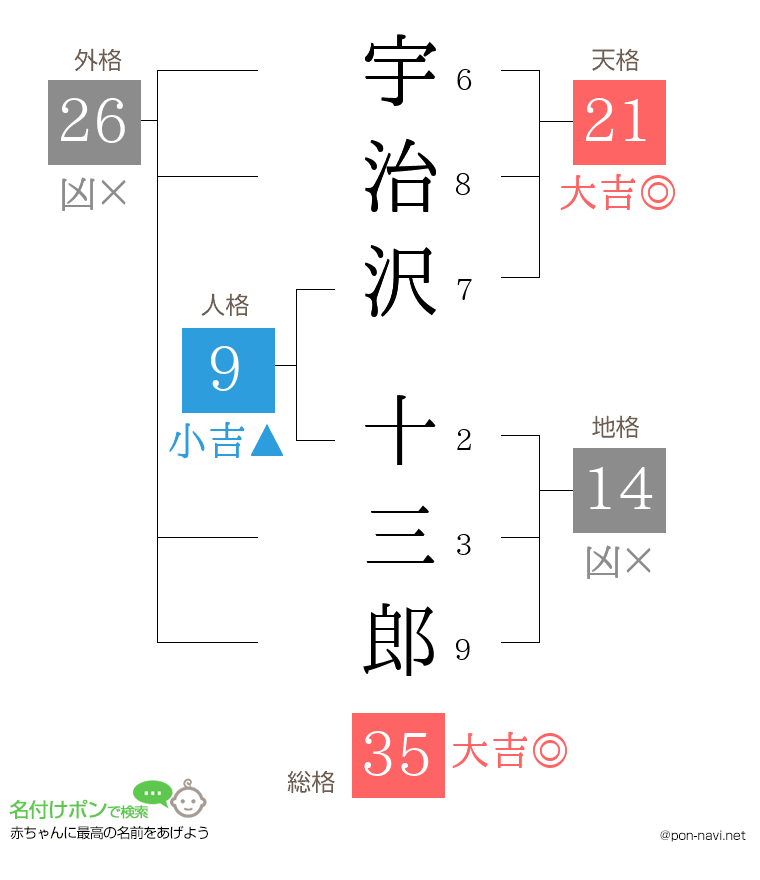 宇治沢 十三郎さんの姓名判断結果