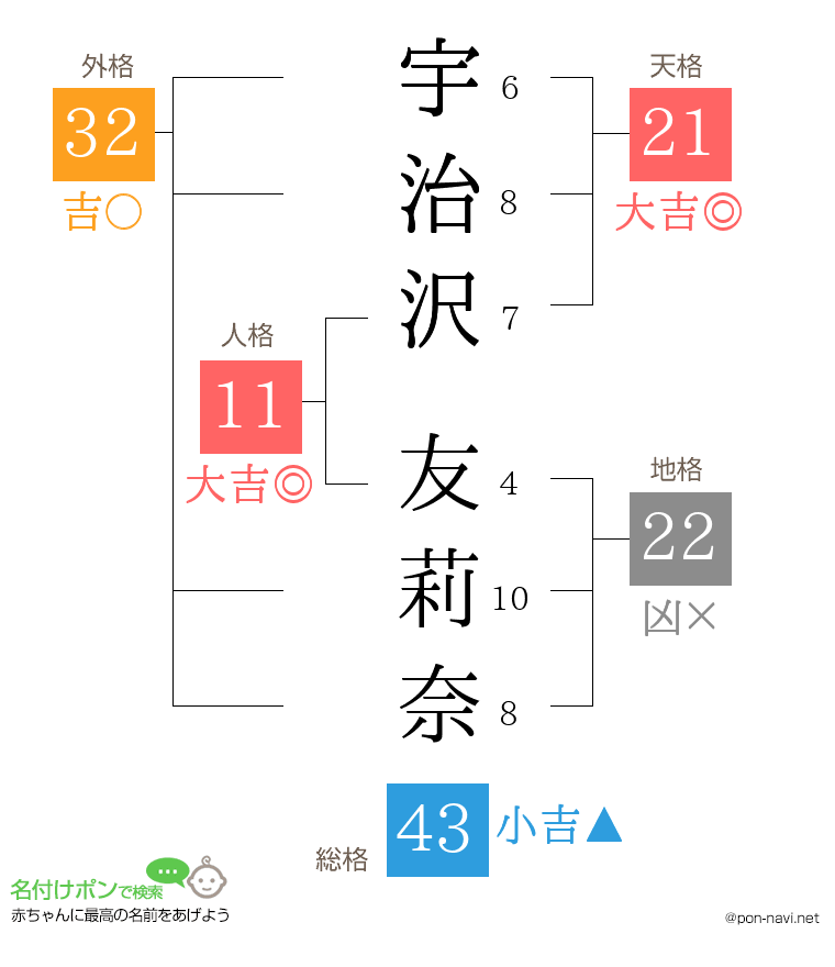 宇治沢 友莉奈さんの姓名判断結果